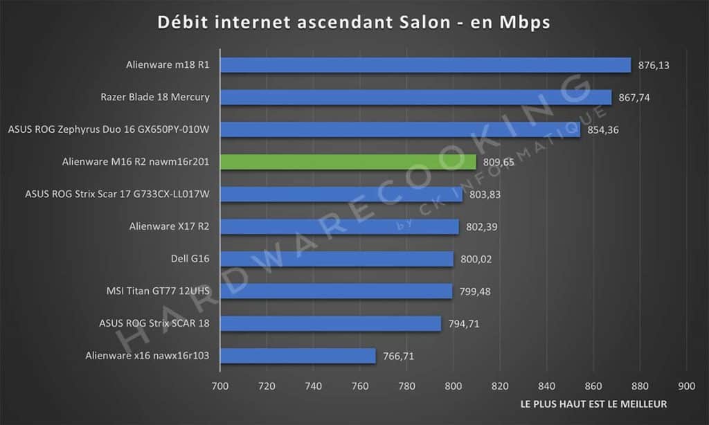 Test Alienware M16 R2 nawm16r201 réseau