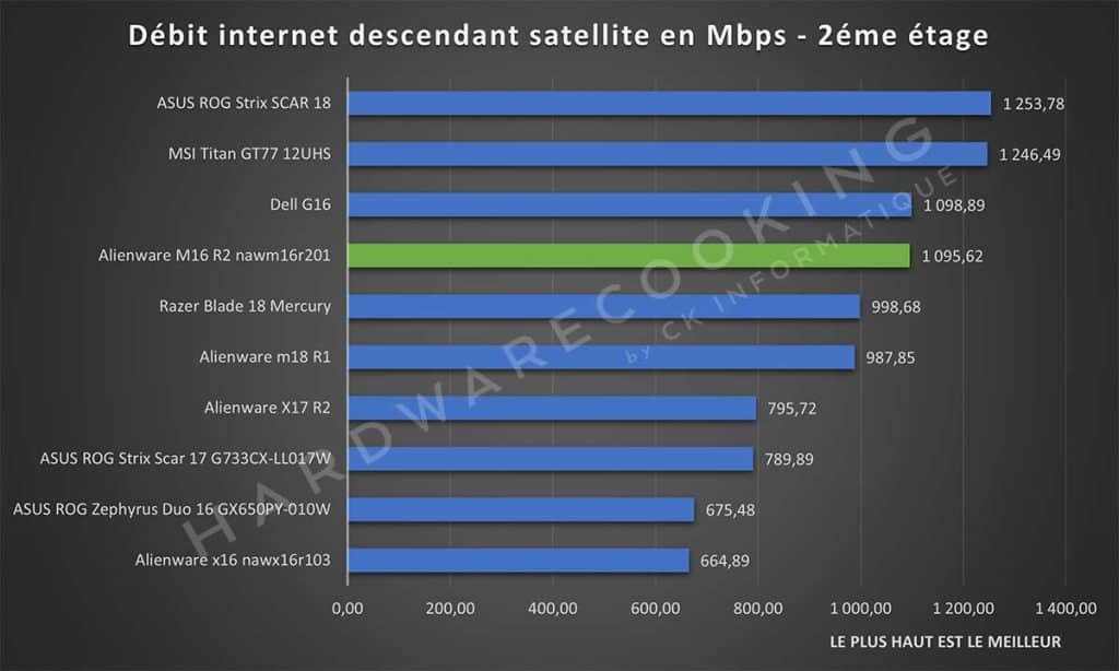 Test Alienware M16 R2 nawm16r201 réseau