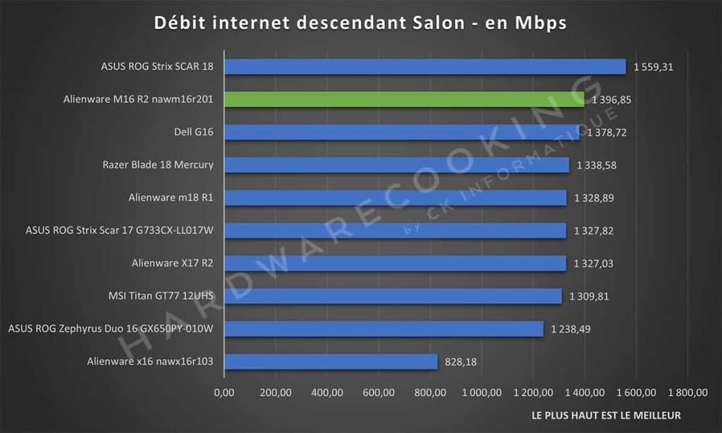 Test Alienware M16 R2 nawm16r201 réseau