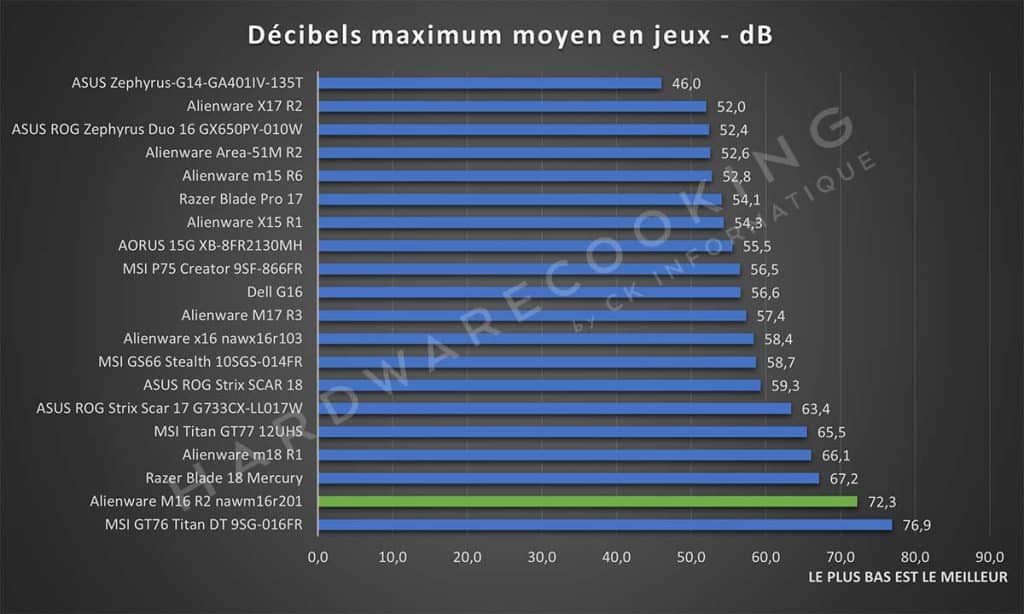 Test Alienware M16 R2 nawm16r201 Décibels