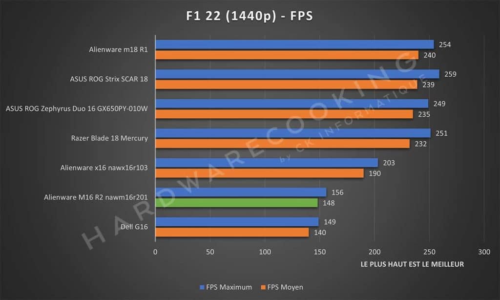 Test Alienware M16 R2 nawm16r201 F1 22