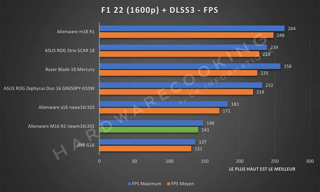 Test Alienware M16 R2 nawm16r201 F1 22