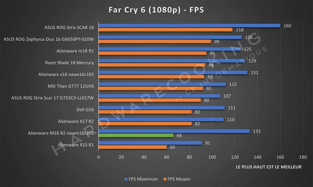 Test Alienware M16 R2 nawm16r201 Far Cry 6