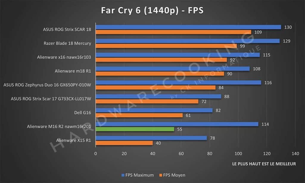 Test Alienware M16 R2 nawm16r201 Far Cry 6