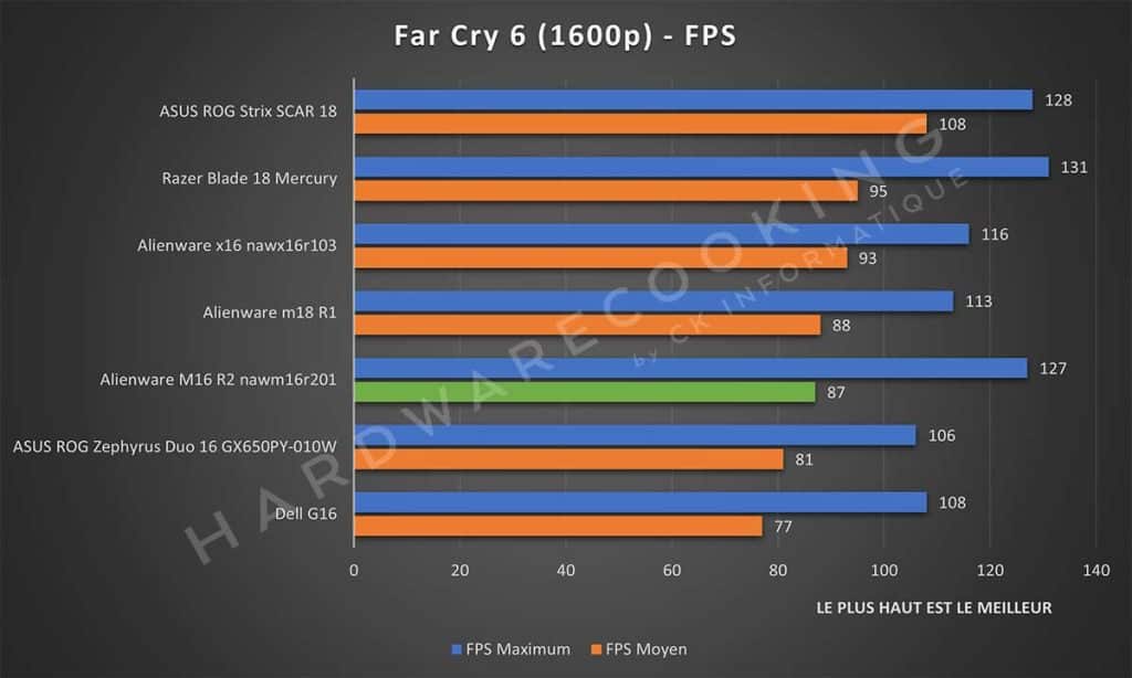 Test Alienware M16 R2 nawm16r201 Far Cry 6