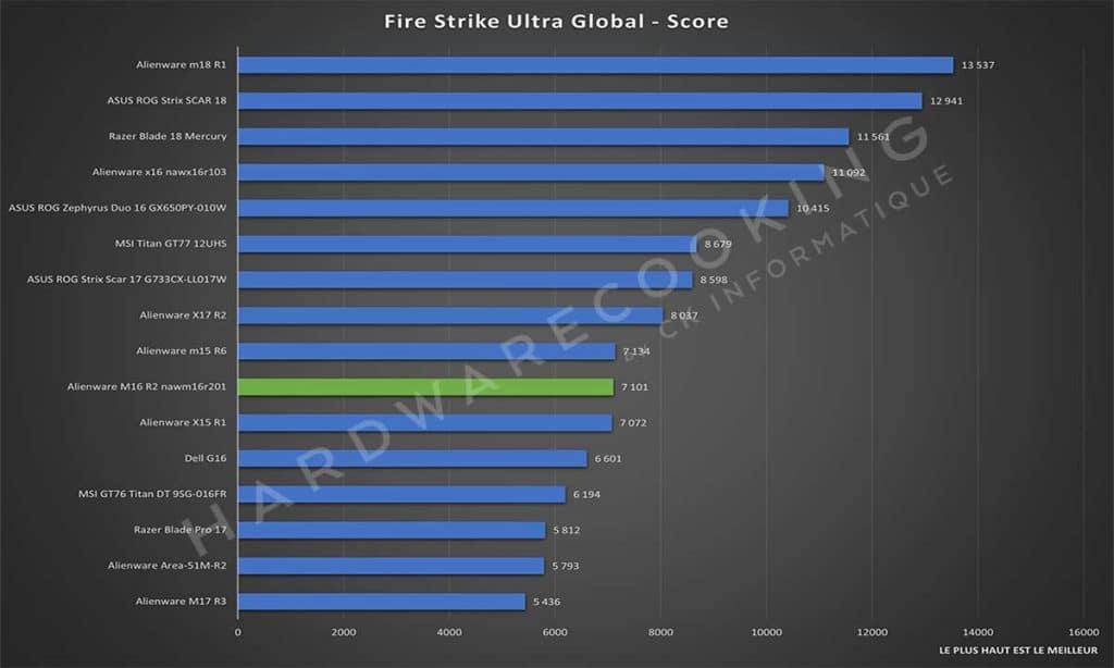 Test Alienware M16 R2 nawm16r201 Fire Strike Ultra