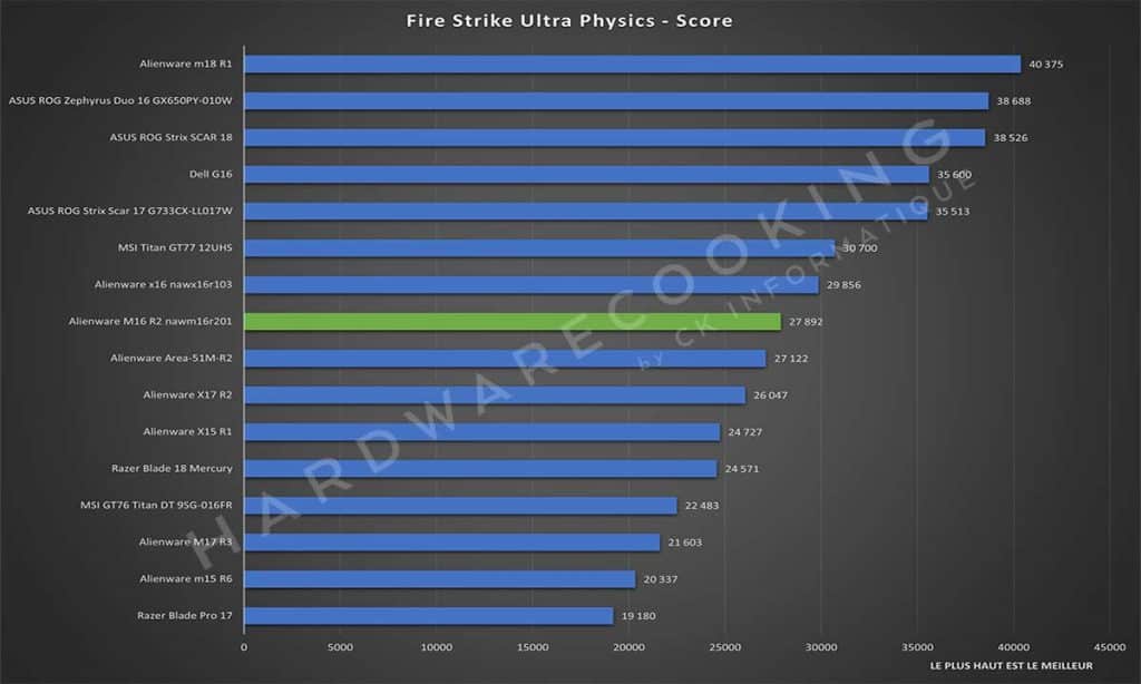 Test Alienware M16 R2 nawm16r201 Fire Strike Ultra