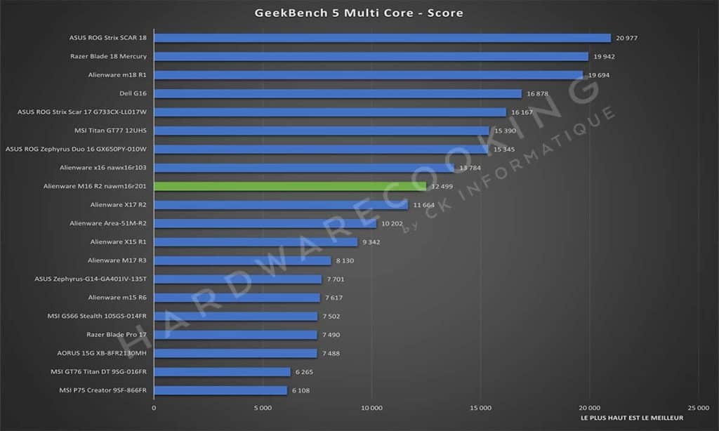 Test Alienware M16 R2 nawm16r201 Geekbench 5