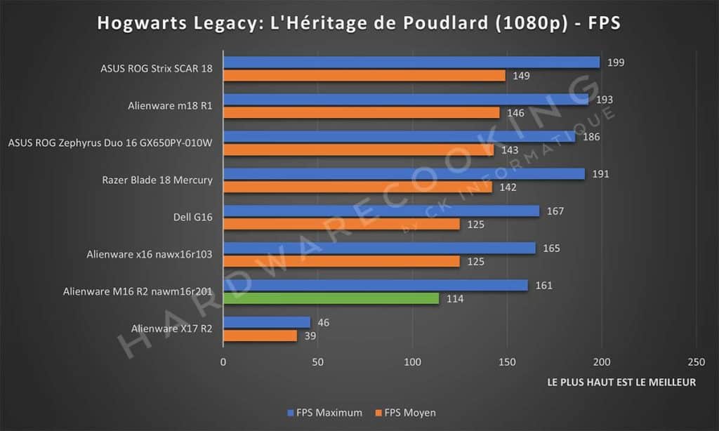 Test Alienware M16 R2 nawm16r201 Hogwarts Legacy : L'Héritage de Poudlard