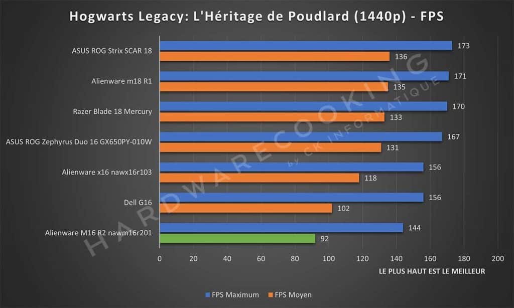 Test Alienware M16 R2 nawm16r201 Hogwarts Legacy : L'Héritage de Poudlard