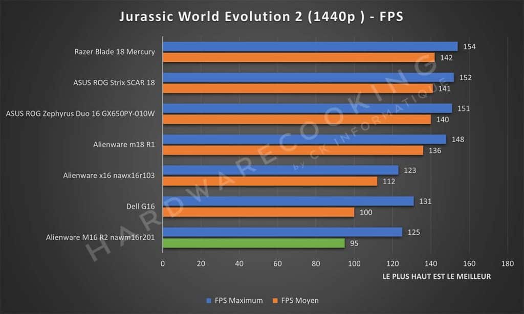 Test Alienware M16 R2 nawm16r201 Jurassic World Evolution 2