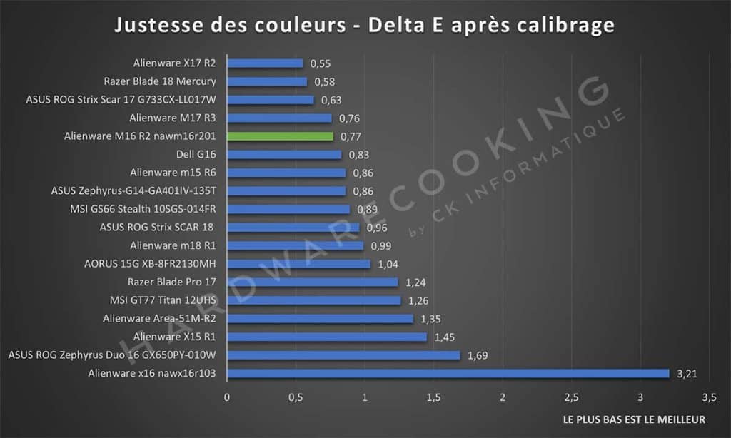 Test Alienware M16 R2 nawm16r201 écran