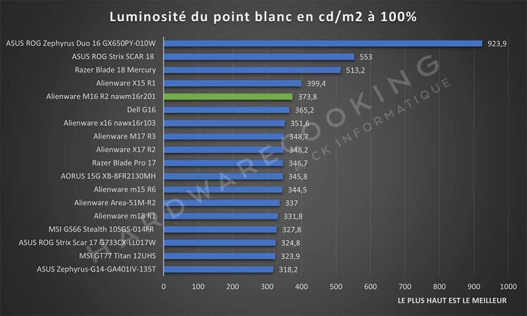 Test Alienware M16 R2 nawm16r201 écran