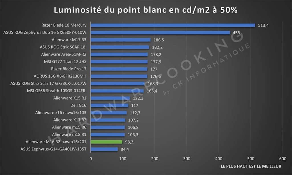 Test Alienware M16 R2 nawm16r201 écran