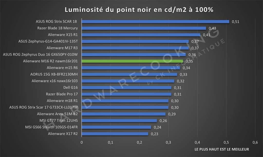 Test Alienware M16 R2 nawm16r201 écran