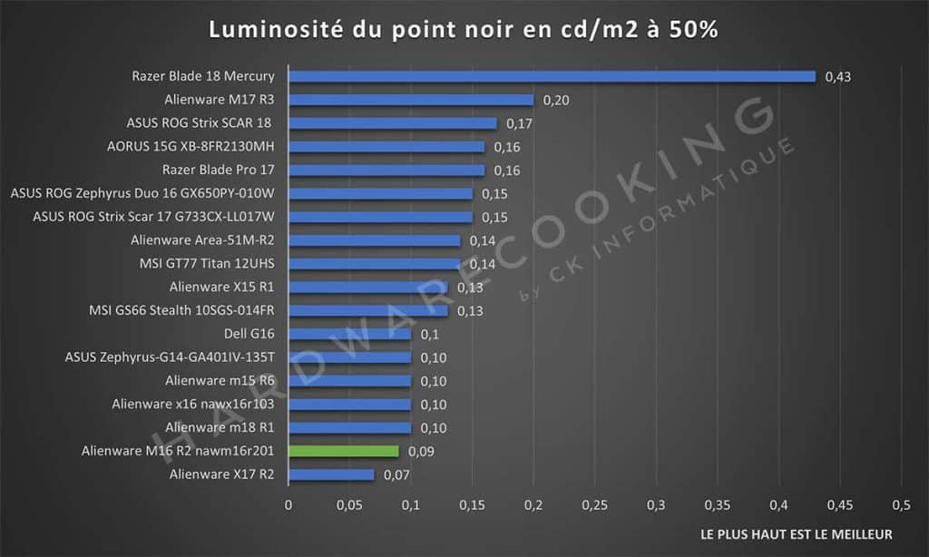 Test Alienware M16 R2 nawm16r201 écran