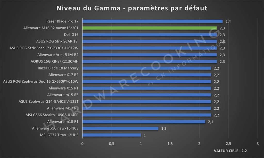 Test Alienware M16 R2 nawm16r201 écran