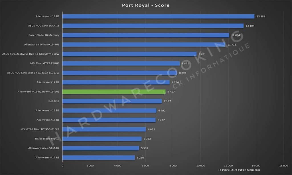 Test Alienware M16 R2 nawm16r201 Port Royal