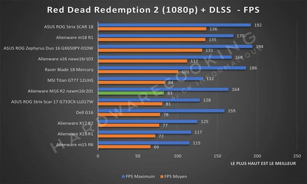 Test Alienware M16 R2 nawm16r201 Red Dead Redemption 2