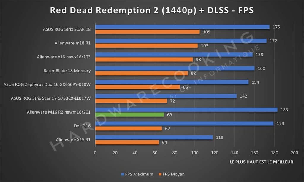 Test Alienware M16 R2 nawm16r201 Red Dead Redemption 2