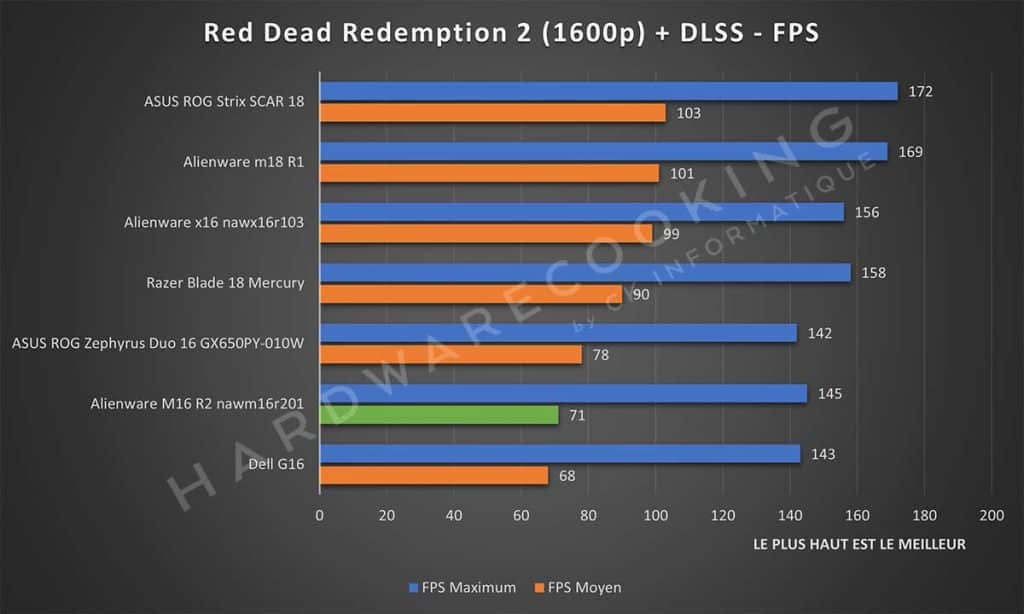 Test Alienware M16 R2 nawm16r201 Red Dead Redemption 2