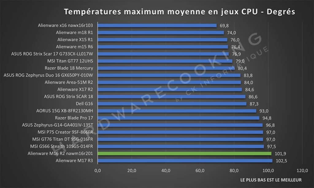 Test Alienware M16 R2 nawm16r201 Températures