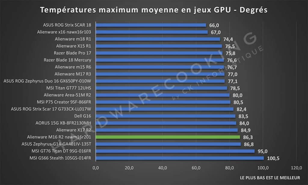 Test Alienware M16 R2 nawm16r201 Températures