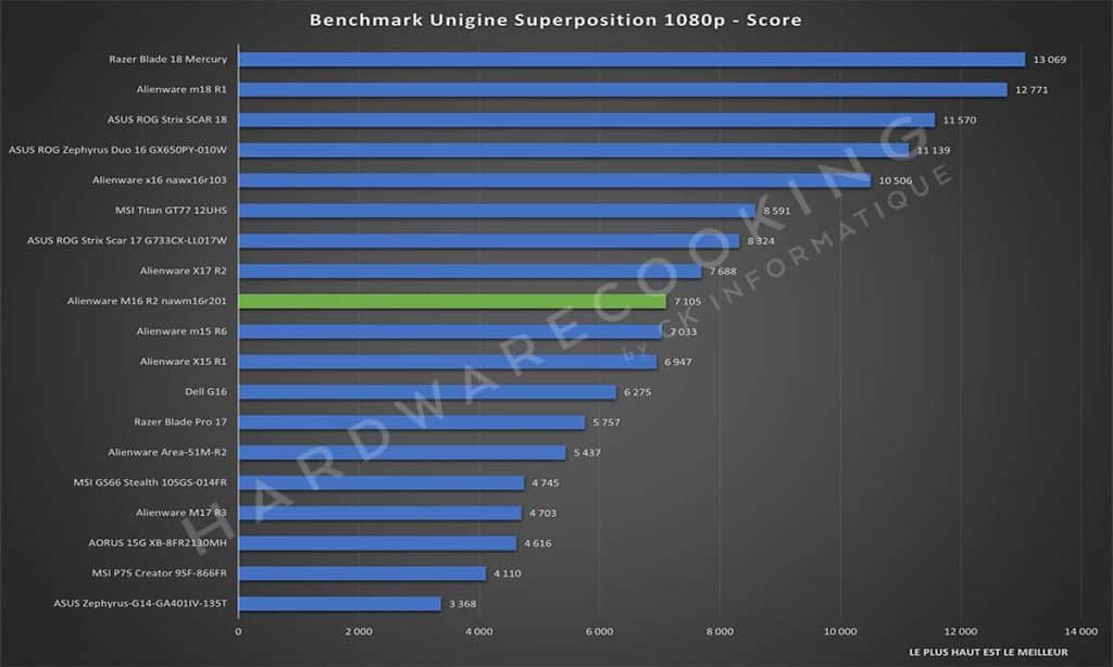 Test Alienware M16 R2 nawm16r201 Unigine Superposition