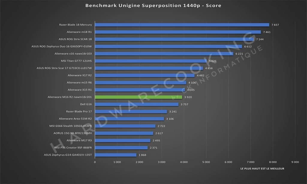 Test Alienware M16 R2 nawm16r201 Unigine Superposition