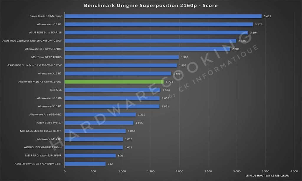 Test Alienware M16 R2 nawm16r201 Unigine Superposition