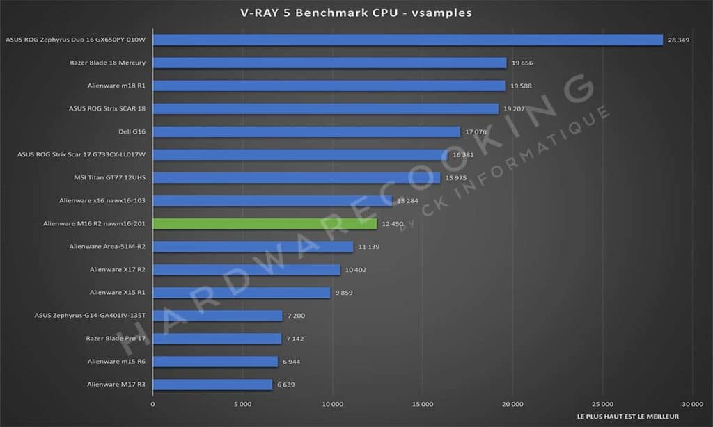 Test Alienware M16 R2 nawm16r201 V-Ray 5 Benchmark