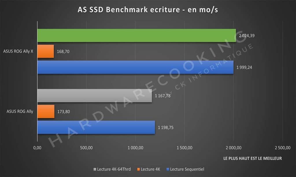 Test ASUS ROG Ally X AS SSD Benchmark