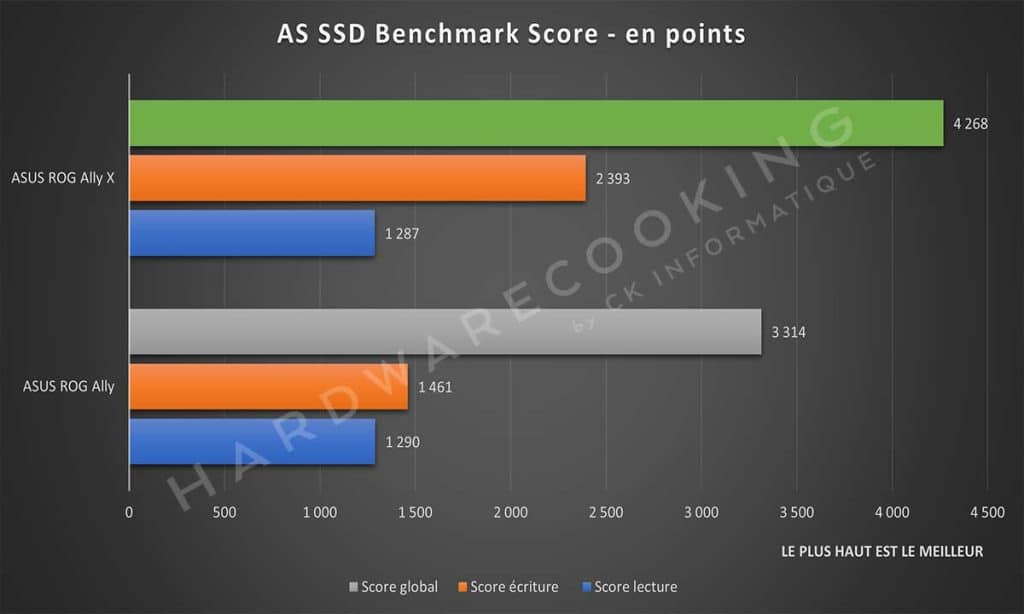 Test ASUS ROG Ally X AS SSD Benchmark