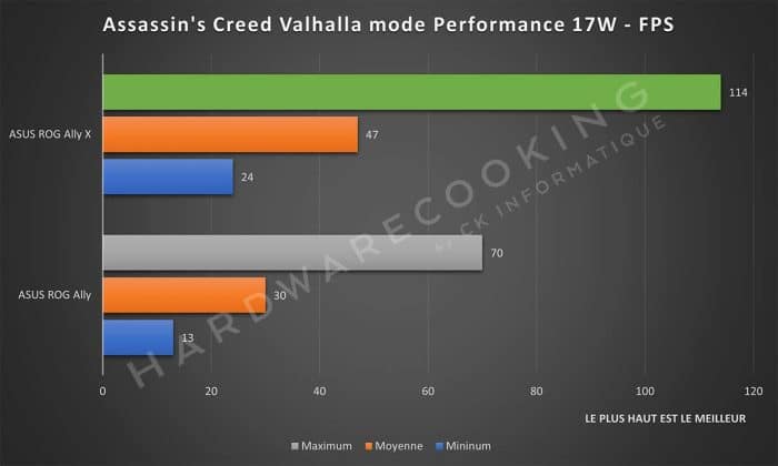 Test ASUS ROG Ally X Assassin's Creed Valhalla