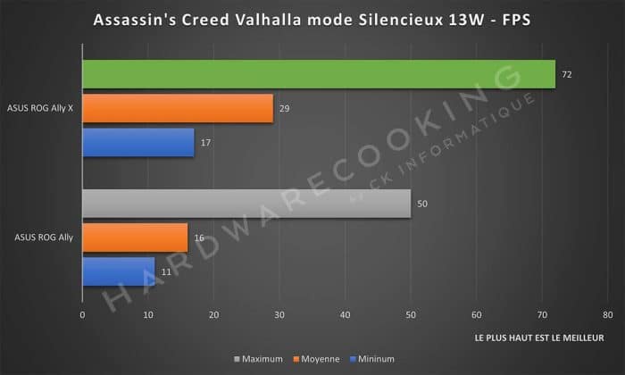 Test ASUS ROG Ally X Assassin's Creed Valhalla