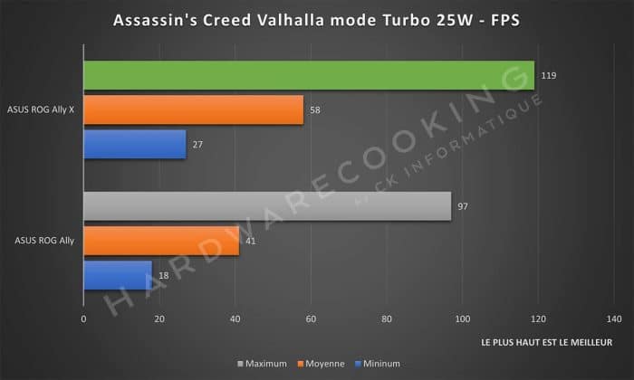 Test ASUS ROG Ally X Assassin's Creed Valhalla