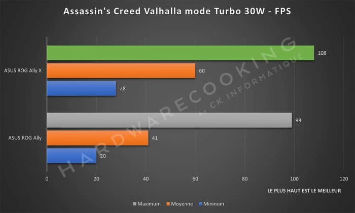 Test ASUS ROG Ally X Assassin's Creed Valhalla