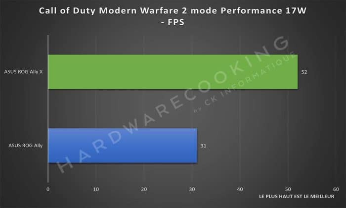 Test ASUS ROG Ally X Call of Duty Modern Warfare 2