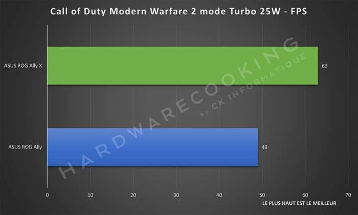 Test ASUS ROG Ally X Call of Duty Modern Warfare 2