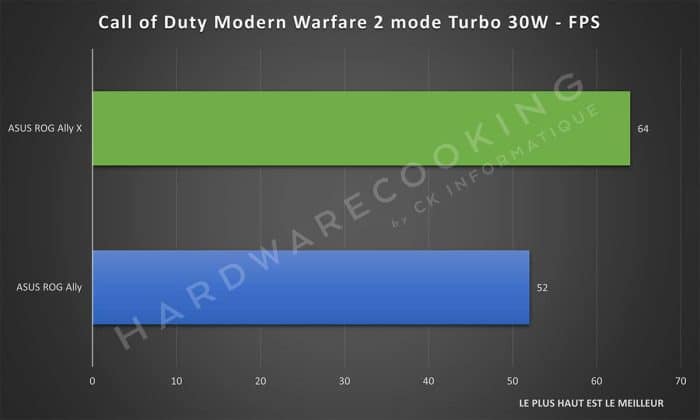 Test ASUS ROG Ally X Call of Duty Modern Warfare 2