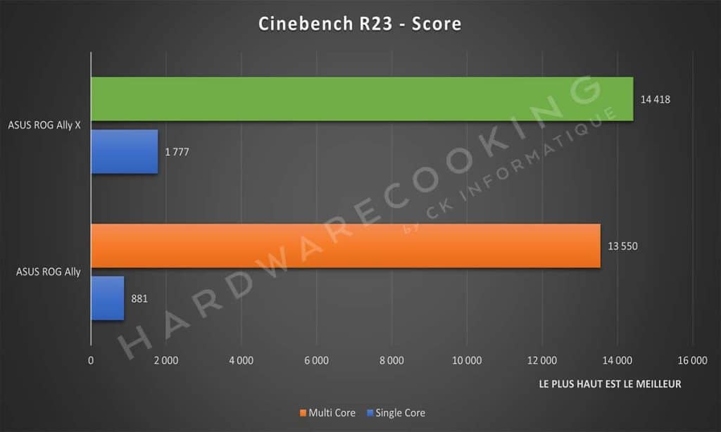 Test ASUS ROG Ally X Cinebench R23