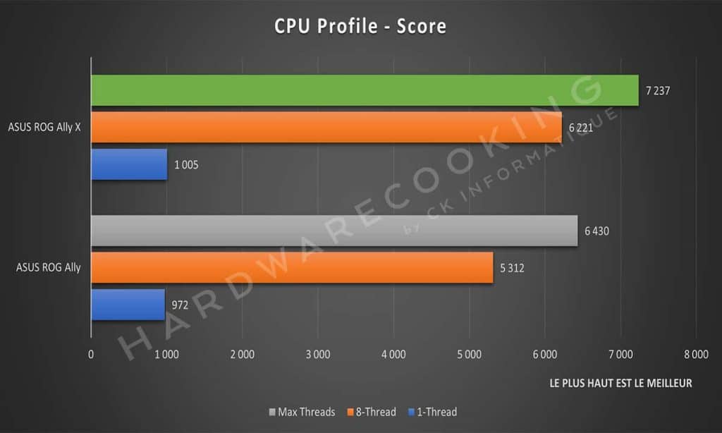 Test ASUS ROG Ally X CPU Profile