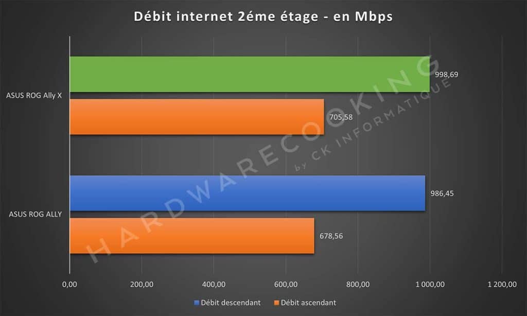 Test ASUS ROG Ally X débit internet