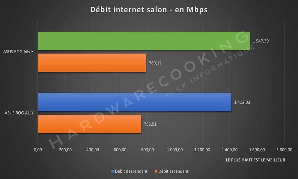 Test ASUS ROG Ally X débit internet salon