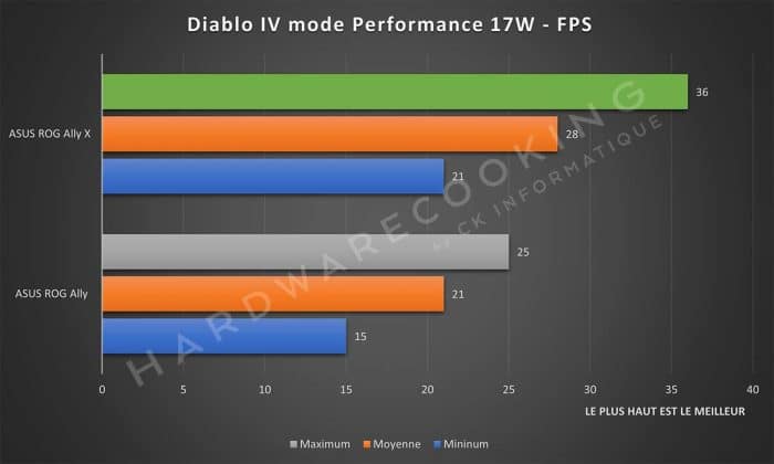 Test ASUS ROG Ally X Diablo IV