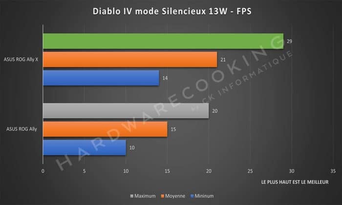 Test ASUS ROG Ally X Diablo IV