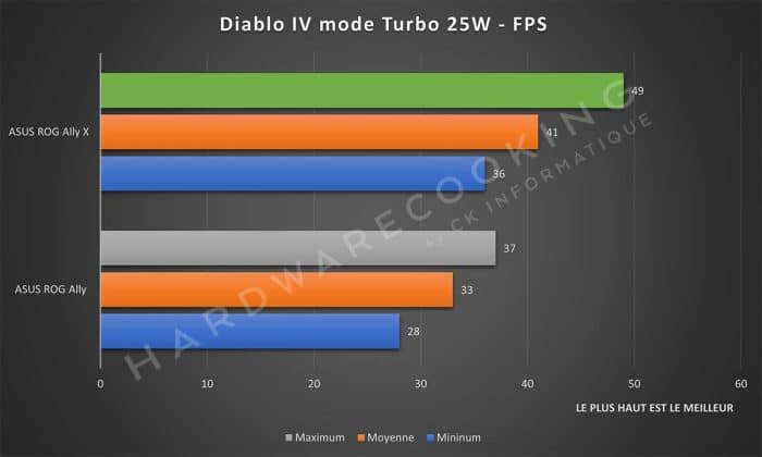 Test ASUS ROG Ally X Diablo IV