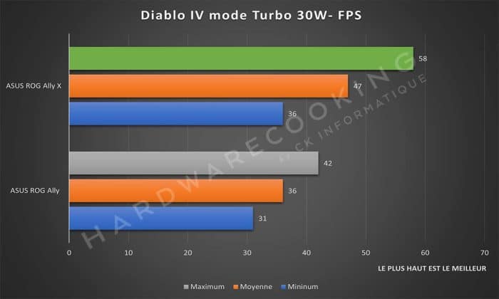 Test ASUS ROG Ally X Diablo IV