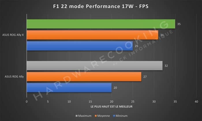 Test ASUS ROG Ally X F1 22