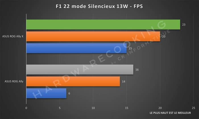 Test ASUS ROG Ally X F1 22